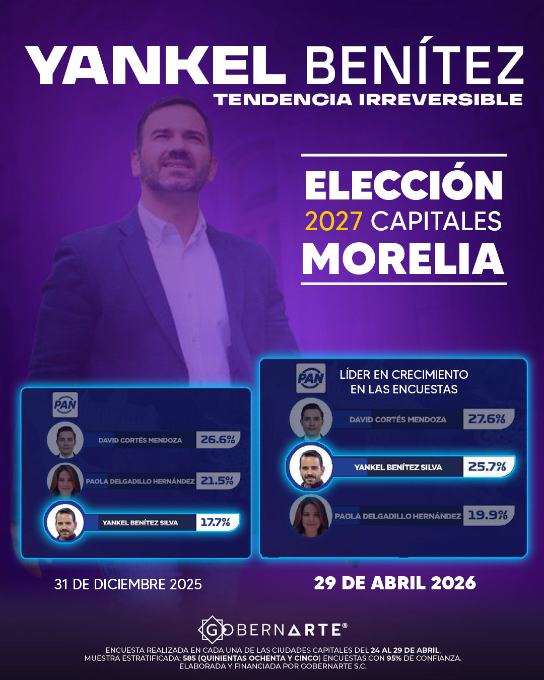 Tendencia irreversible: Yankel Benítez es el mejor candidato para Morelia