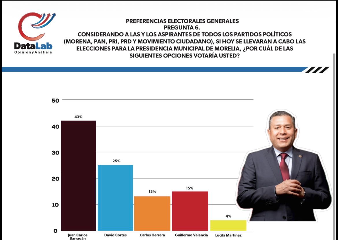 Nadie le gana a Barragán en Morelia: DataLab Opinión y Análisis