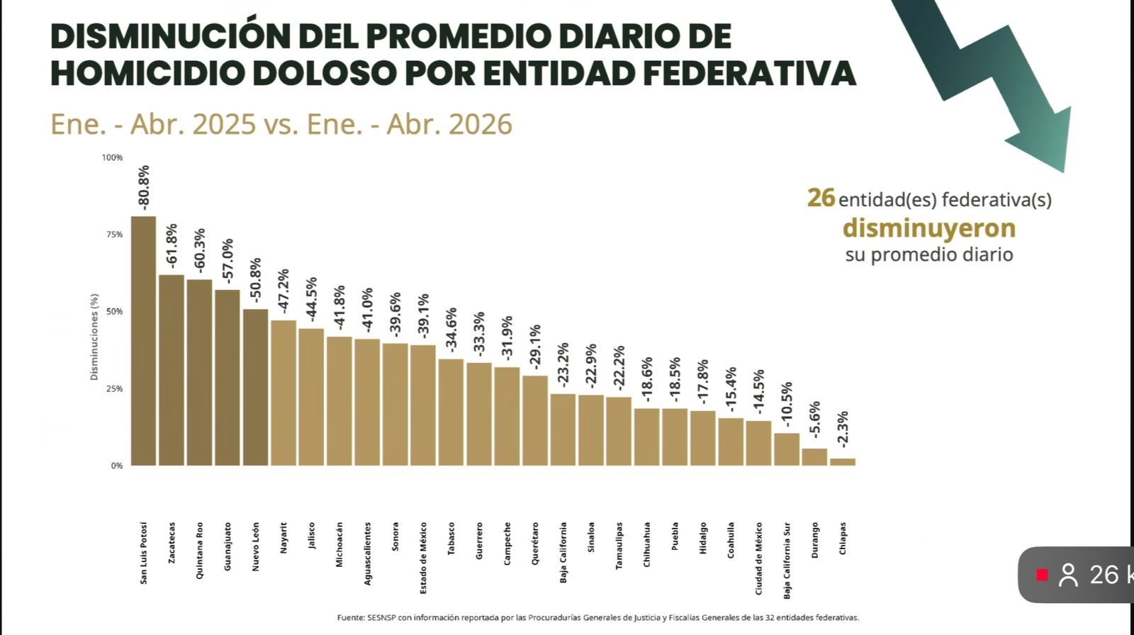 Michoacán registró una disminución del 41.8% en homicidio doloso