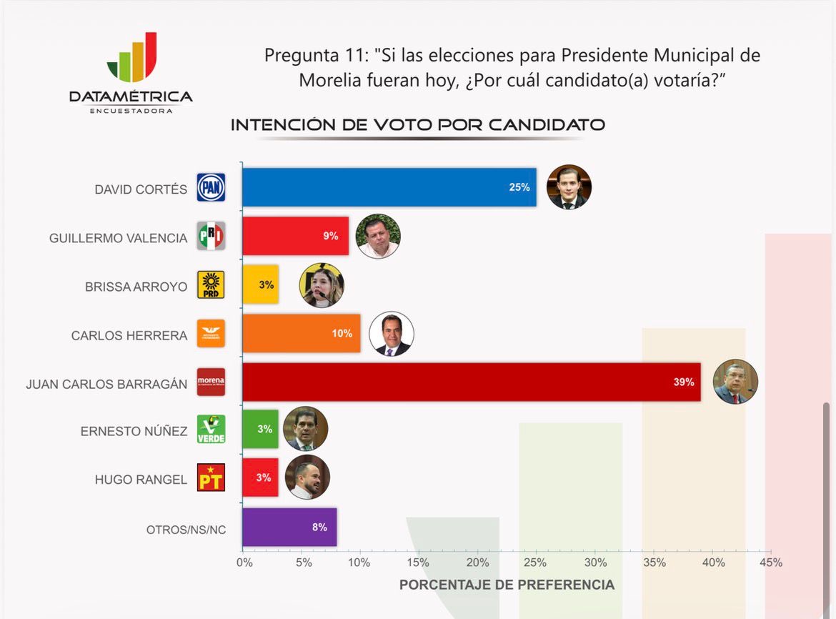 Juan Carlos Barragán se perfila como el próximo presidente municipal de Morelia: Datamétrica