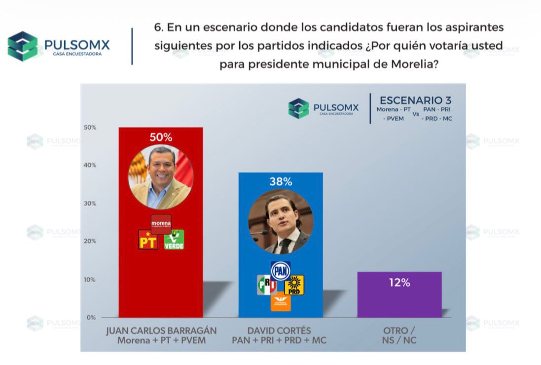 Morena solo ganará Morelia si es Barragán: PulsoMX