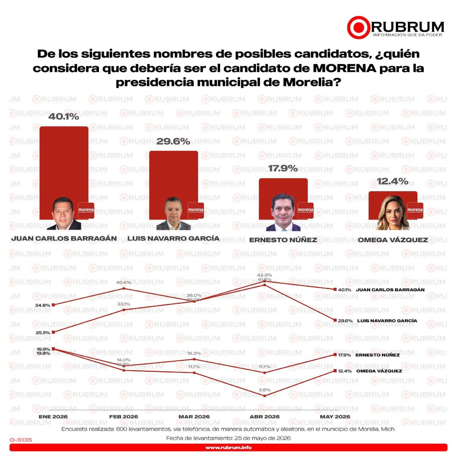 Rubrum confirma: Barragán es el único perfil de Morena que garantiza el triunfo en Morelia