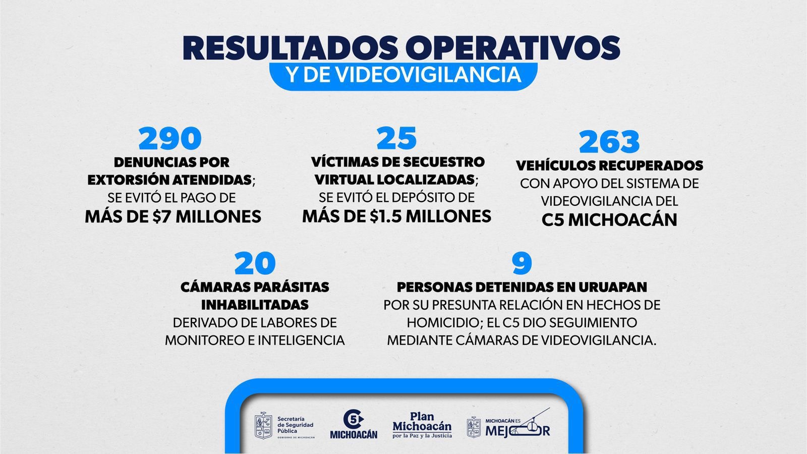 En mayo, SSP evitó que víctimas de extorsión entregaran más de 8.5 mdp