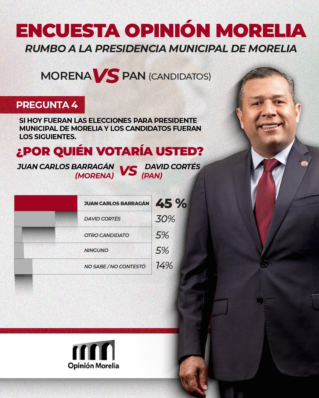 Uno de cada dos morelianos prefiere a Barragán como alcalde en 2027: Opinión Morelia