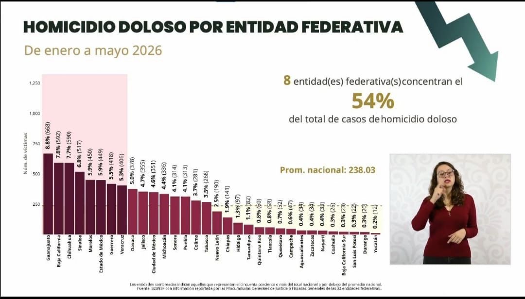Histórica reducción del 43.9 por ciento en homicidios dolosos en Michoacán