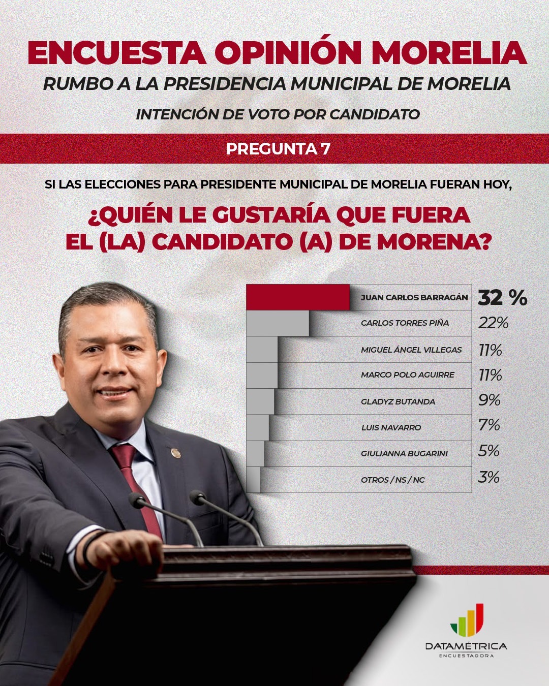 Barragán, el favorito de Morelia lidera todas las mediciones rumbo a la alcaldía