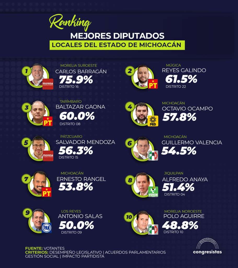Barragán se consolida como el diputado más productivo de Michoacán: Congresistas