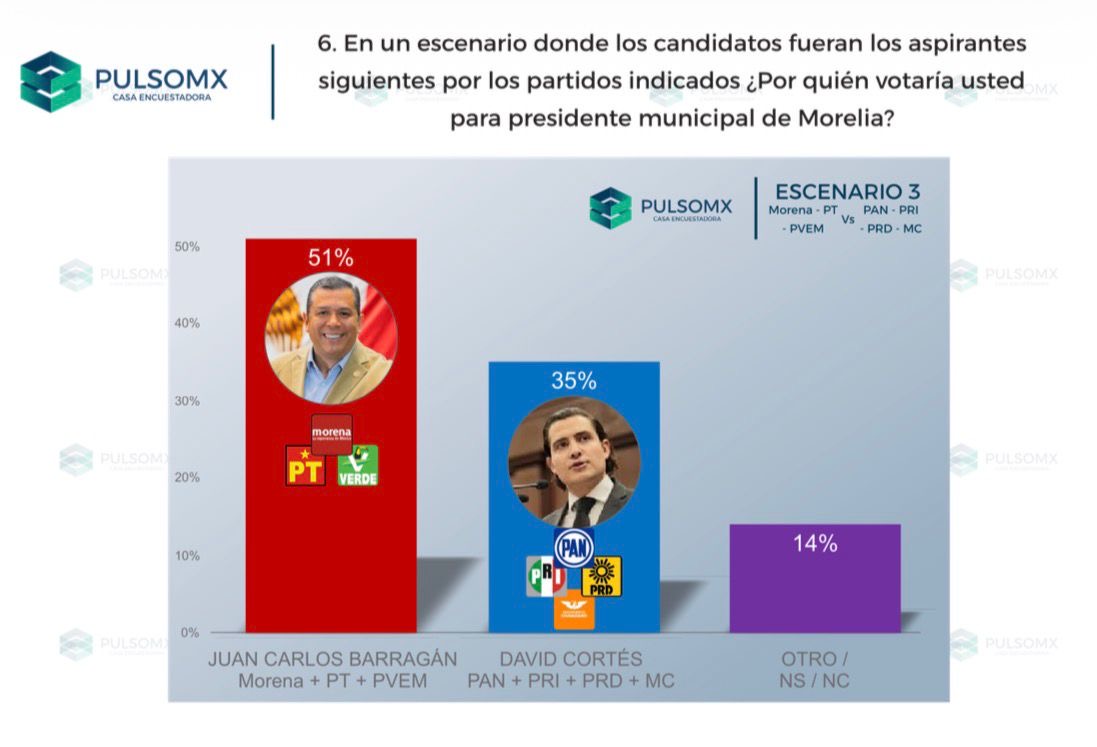 Juan Carlos Barragán el único perfil de Morena que garantiza el triunfo en Morelia: PulsoMX