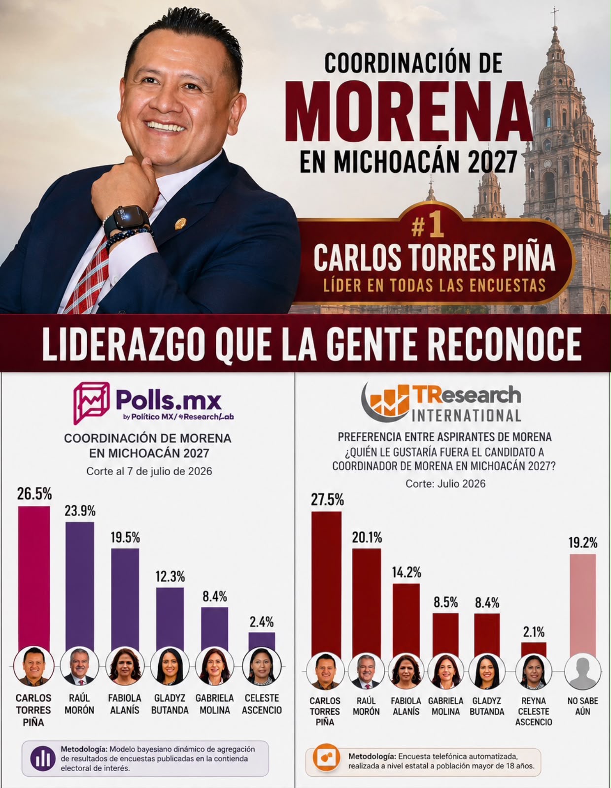 Carlos Torres Piña continúa encabezando las preferencias entre los aspirantes rumbo a la encuesta de Morena: TResearch y Polls.mx