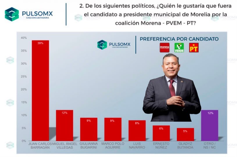 Barragán garantiza el triunfo de Morena en Morelia: PulsoMX