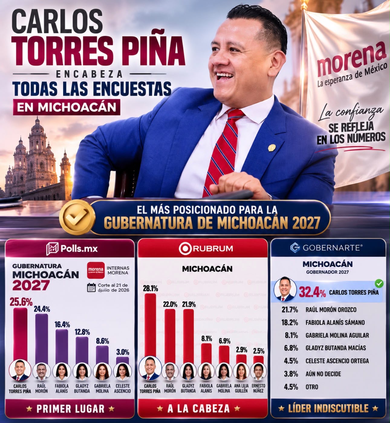 Tres mediciones ratifican a Carlos Torres Piña como el político mejor posicionado de Morena
