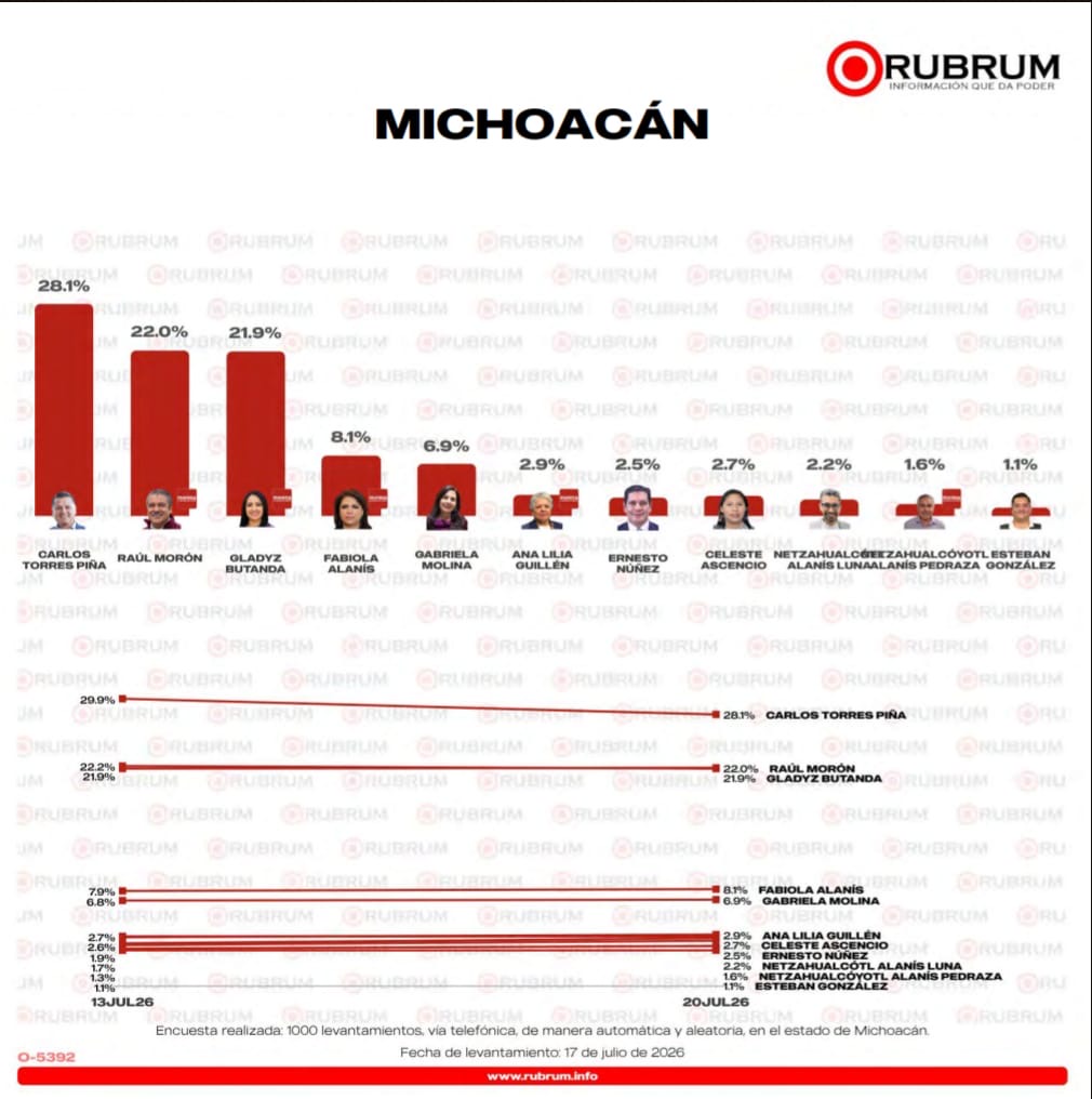 Rubrum coloca a Carlos Torres Piña al frente de las preferencias de Morena en Michoacán
