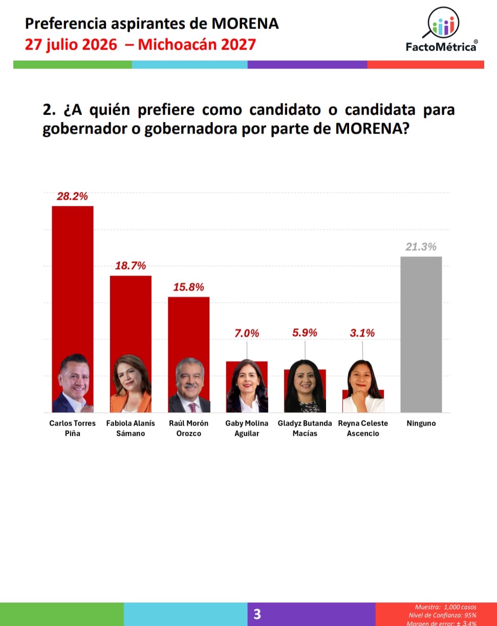 Morena con ventaja; Torres Piña amplía su liderazgo en encuesta de FactoMétrica