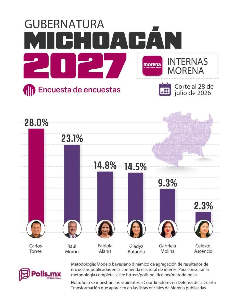 Con ventaja clara sobre sus contendientes, para Polls.mx, Carlos Torres Piña es el mejor posicionado