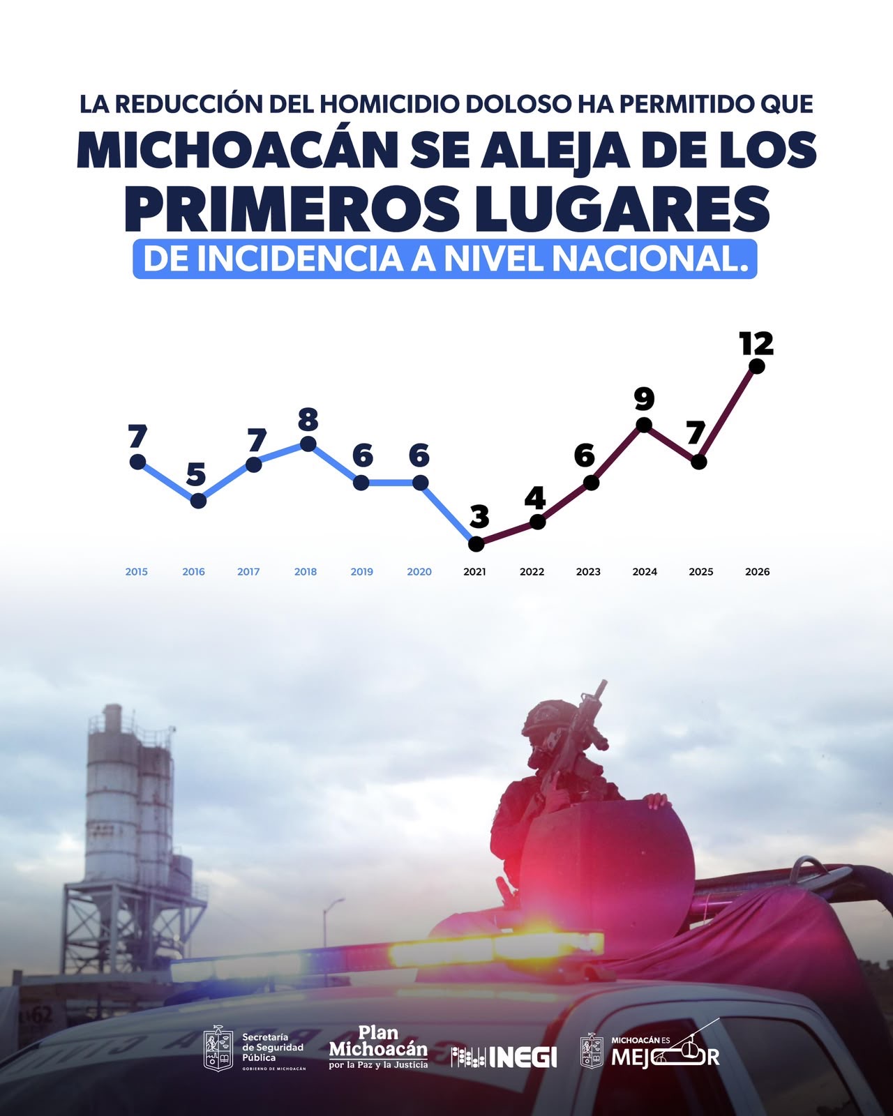 Baja Michoacán al lugar 12 en homicidios dolosos a nivel nacional; en 2021 ocupaba el tercer puesto