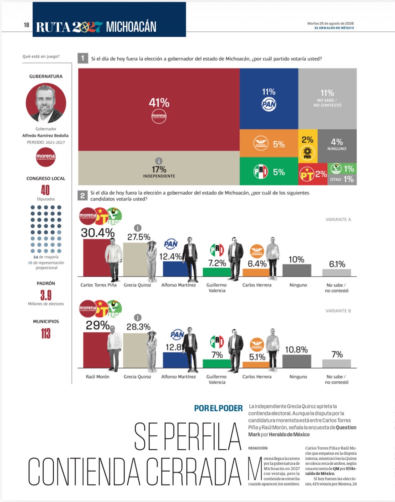 Torres Piña se consolida como carta fuerte de Morena rumbo a 2027