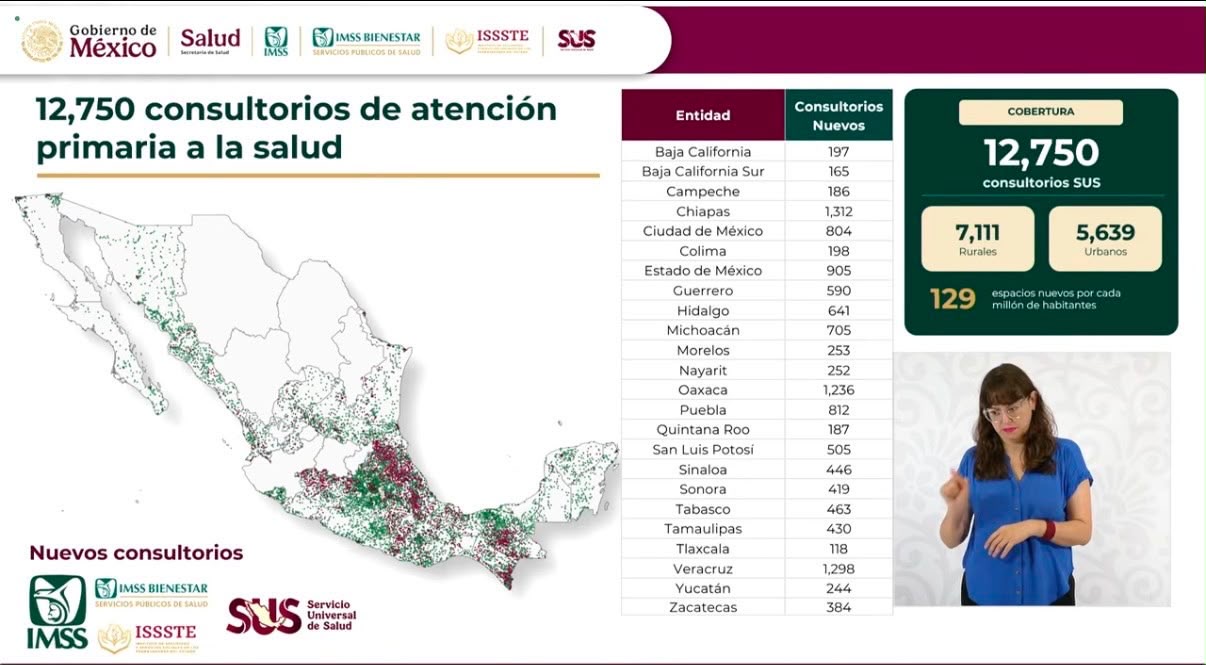 Destaca Bedolla respaldo de Sheinbaum en atención médica para Michoacán con 705 nuevos consultoríos